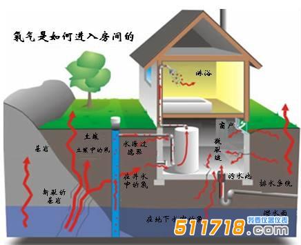 1603875812662075.jpg 室內(nèi)氡的來源_氡的危害有哪些.jpg